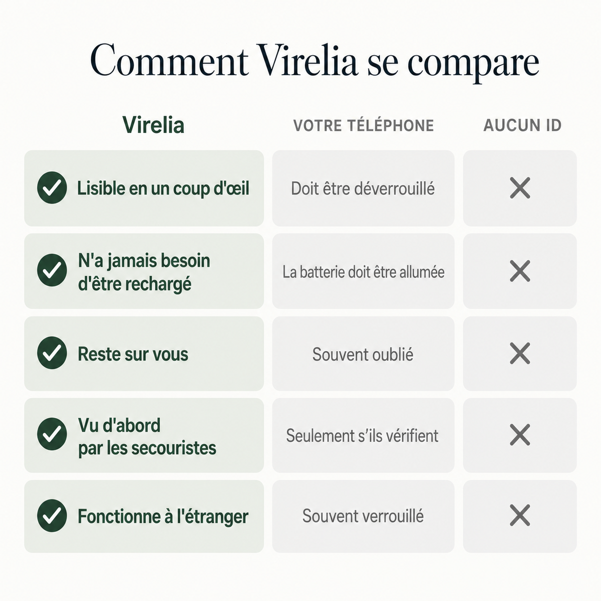 Le Bracelet Virelia comparé au téléphone et à l’absence de signalement